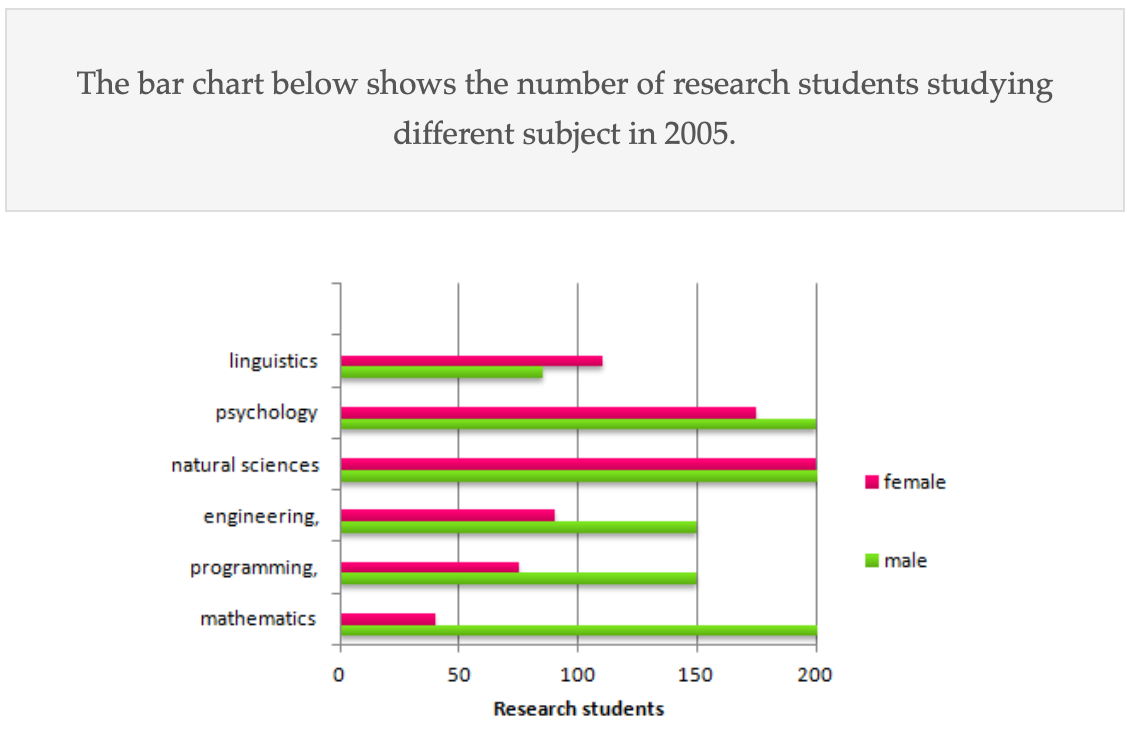 The number of research students studying different subject in 2005-1 题图